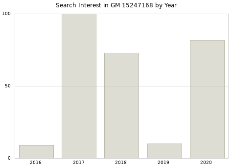 Annual search interest in GM 15247168 part.