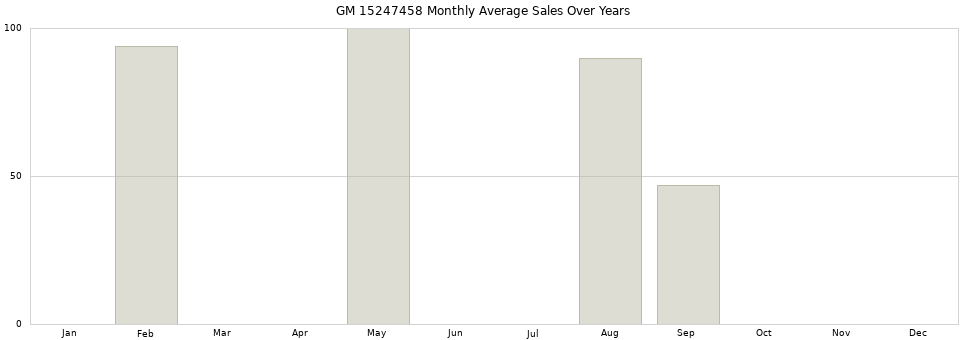 GM 15247458 monthly average sales over years from 2014 to 2020.