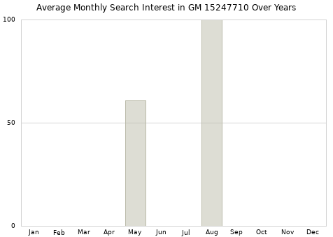 Monthly average search interest in GM 15247710 part over years from 2013 to 2020.