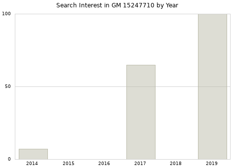 Annual search interest in GM 15247710 part.
