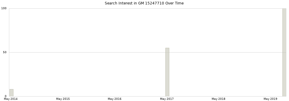 Search interest in GM 15247710 part aggregated by months over time.