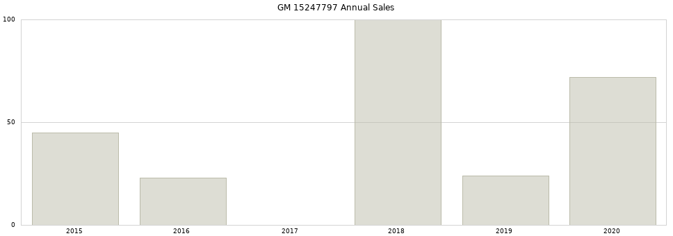 GM 15247797 part annual sales from 2014 to 2020.