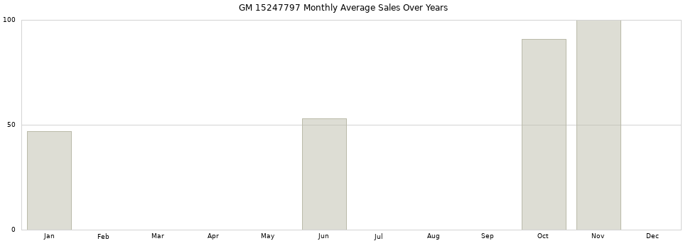 GM 15247797 monthly average sales over years from 2014 to 2020.