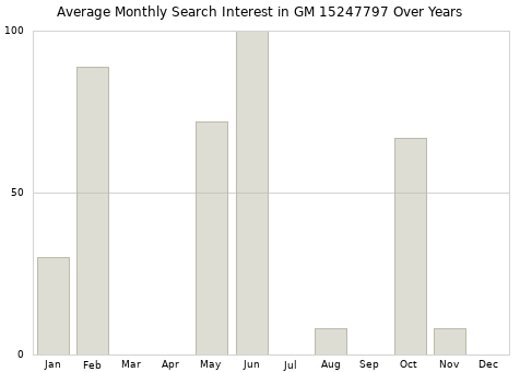 Monthly average search interest in GM 15247797 part over years from 2013 to 2020.