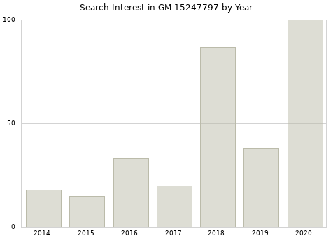 Annual search interest in GM 15247797 part.