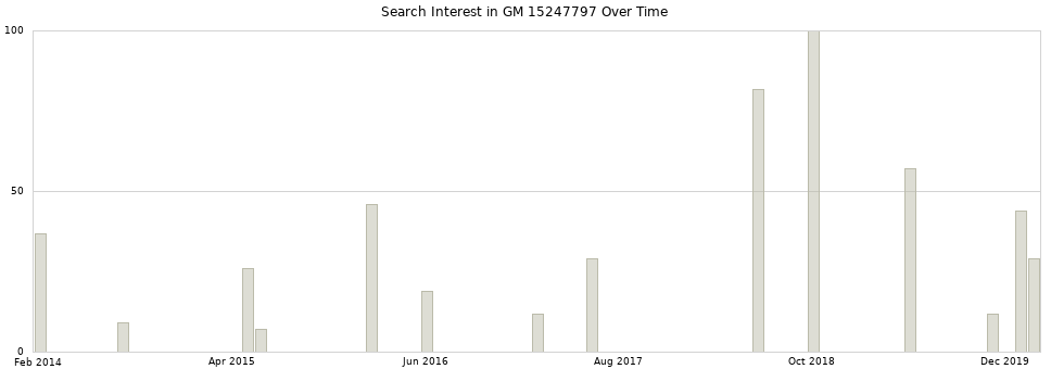 Search interest in GM 15247797 part aggregated by months over time.