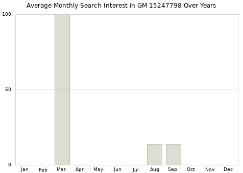 Monthly average search interest in GM 15247798 part over years from 2013 to 2020.