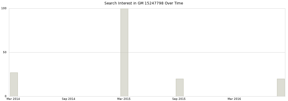 Search interest in GM 15247798 part aggregated by months over time.