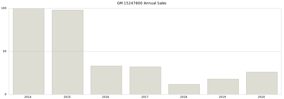 GM 15247800 part annual sales from 2014 to 2020.