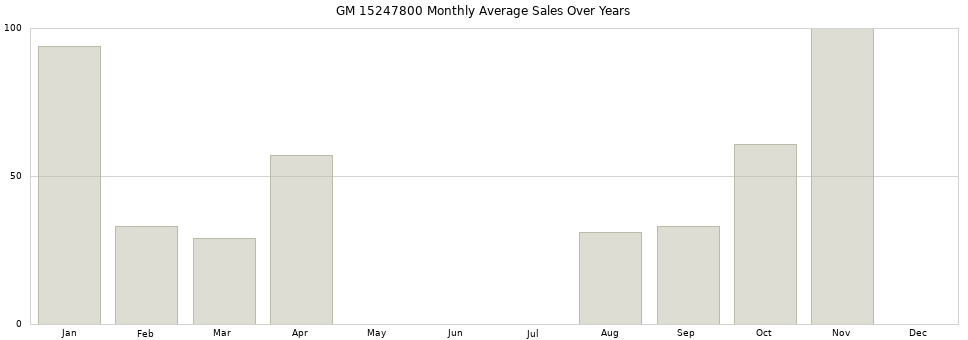 GM 15247800 monthly average sales over years from 2014 to 2020.