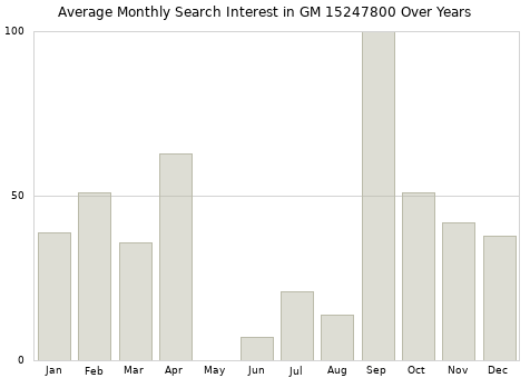 Monthly average search interest in GM 15247800 part over years from 2013 to 2020.