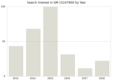 Annual search interest in GM 15247800 part.