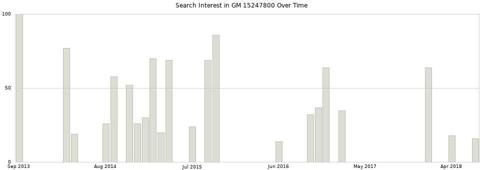 Search interest in GM 15247800 part aggregated by months over time.