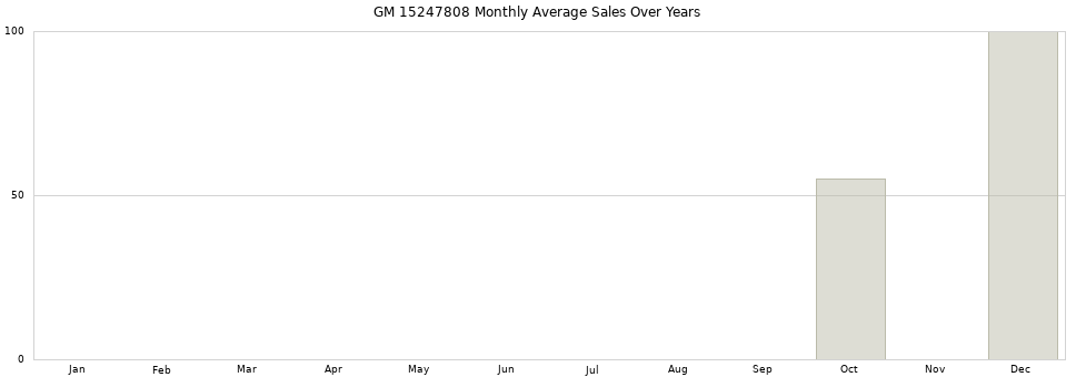 GM 15247808 monthly average sales over years from 2014 to 2020.