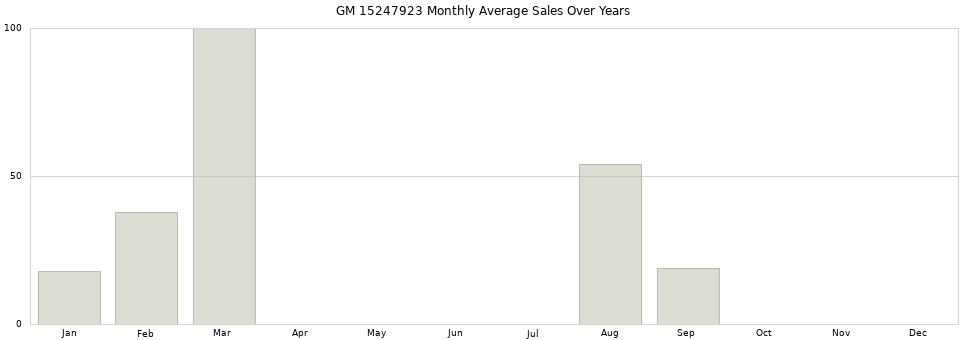 GM 15247923 monthly average sales over years from 2014 to 2020.