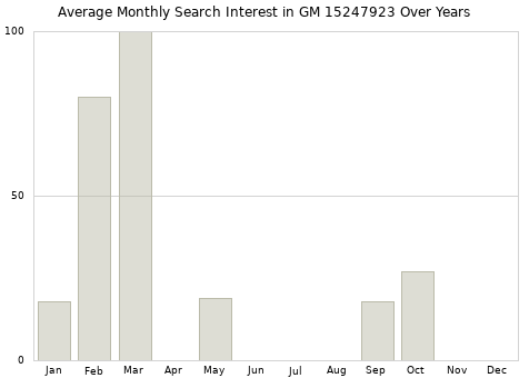 Monthly average search interest in GM 15247923 part over years from 2013 to 2020.