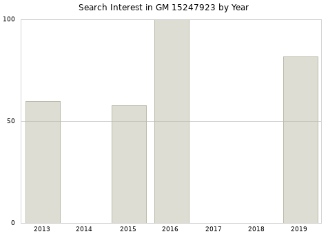 Annual search interest in GM 15247923 part.