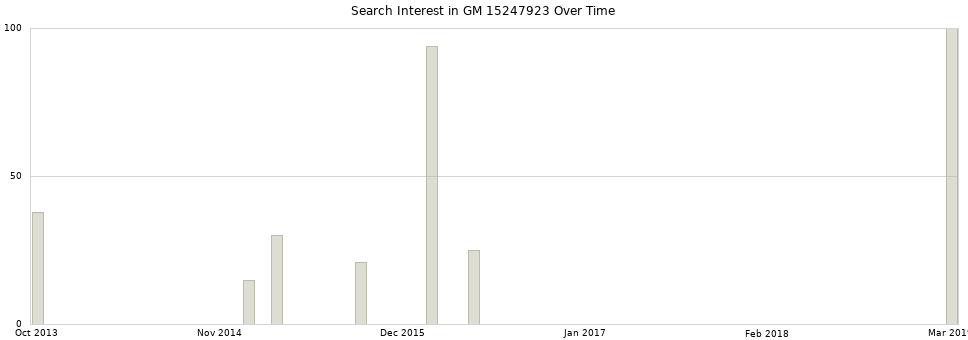 Search interest in GM 15247923 part aggregated by months over time.