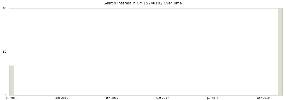 Search interest in GM 15248102 part aggregated by months over time.