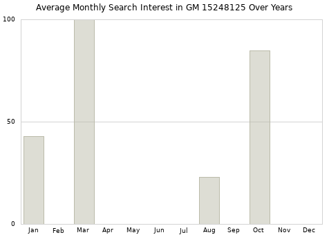 Monthly average search interest in GM 15248125 part over years from 2013 to 2020.