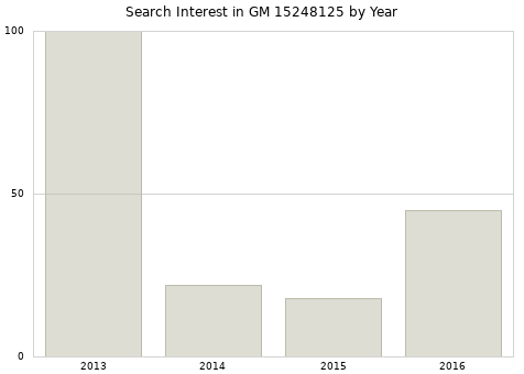 Annual search interest in GM 15248125 part.