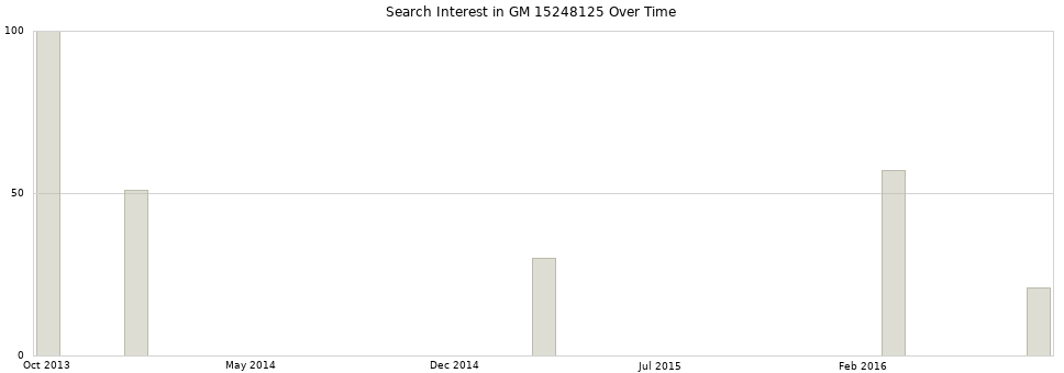 Search interest in GM 15248125 part aggregated by months over time.