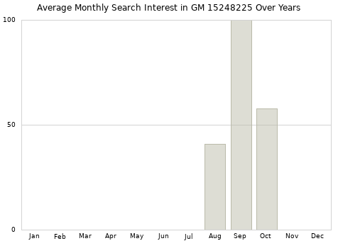 Monthly average search interest in GM 15248225 part over years from 2013 to 2020.