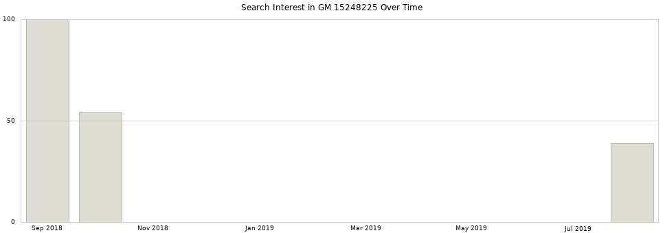 Search interest in GM 15248225 part aggregated by months over time.