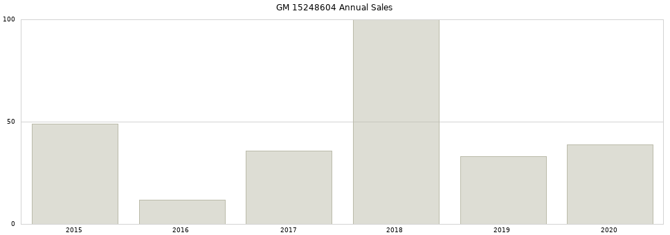 GM 15248604 part annual sales from 2014 to 2020.
