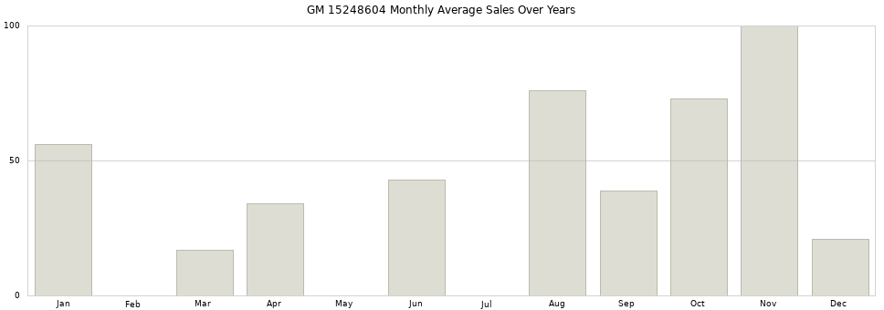 GM 15248604 monthly average sales over years from 2014 to 2020.