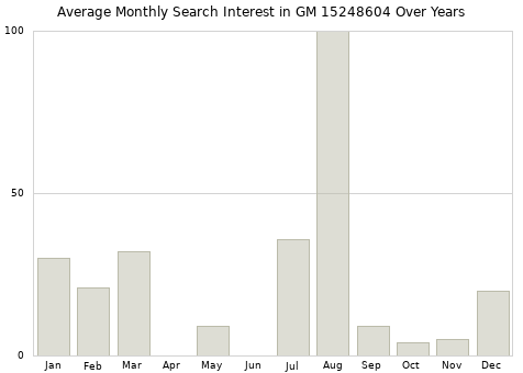 Monthly average search interest in GM 15248604 part over years from 2013 to 2020.