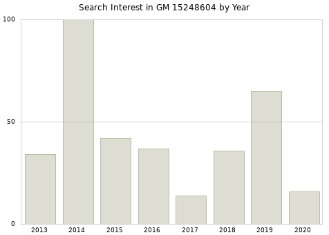 Annual search interest in GM 15248604 part.