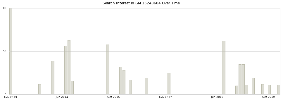 Search interest in GM 15248604 part aggregated by months over time.