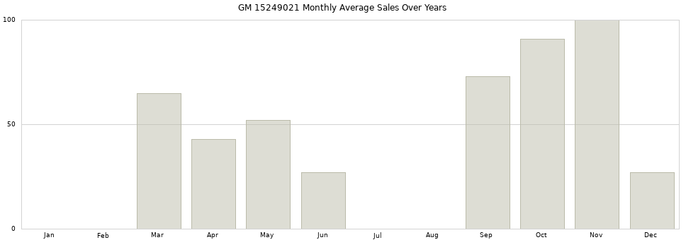 GM 15249021 monthly average sales over years from 2014 to 2020.