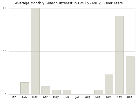 Monthly average search interest in GM 15249021 part over years from 2013 to 2020.