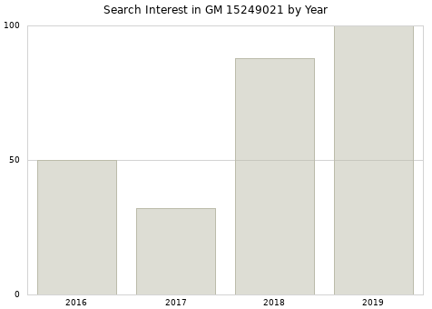 Annual search interest in GM 15249021 part.