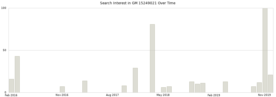 Search interest in GM 15249021 part aggregated by months over time.