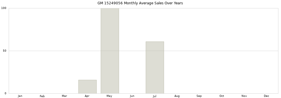 GM 15249056 monthly average sales over years from 2014 to 2020.