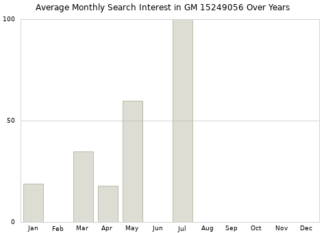 Monthly average search interest in GM 15249056 part over years from 2013 to 2020.
