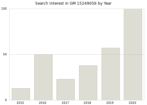 Annual search interest in GM 15249056 part.
