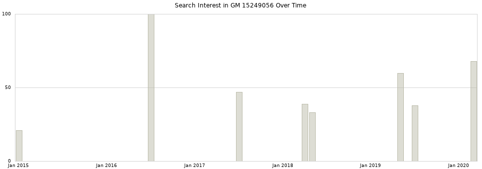 Search interest in GM 15249056 part aggregated by months over time.