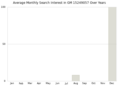 Monthly average search interest in GM 15249057 part over years from 2013 to 2020.