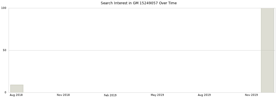 Search interest in GM 15249057 part aggregated by months over time.