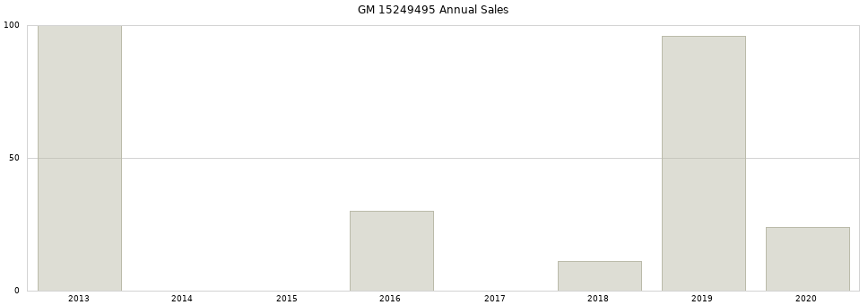GM 15249495 part annual sales from 2014 to 2020.