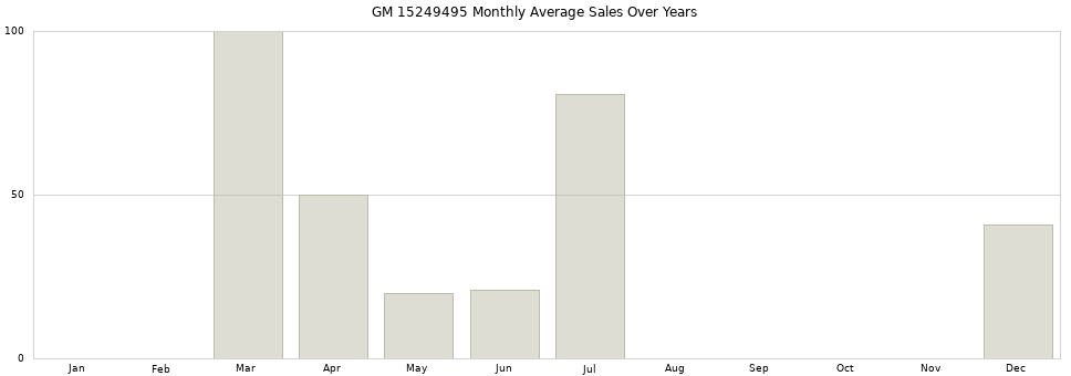 GM 15249495 monthly average sales over years from 2014 to 2020.