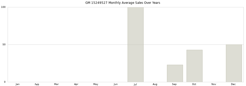GM 15249527 monthly average sales over years from 2014 to 2020.