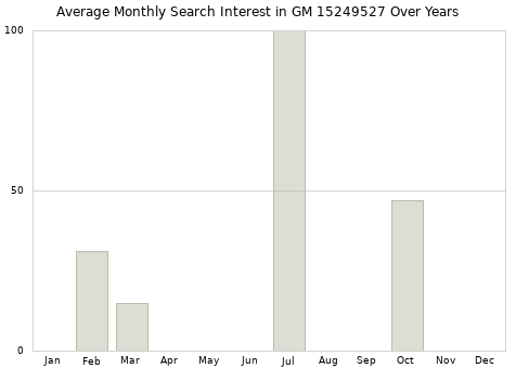 Monthly average search interest in GM 15249527 part over years from 2013 to 2020.