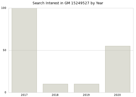 Annual search interest in GM 15249527 part.