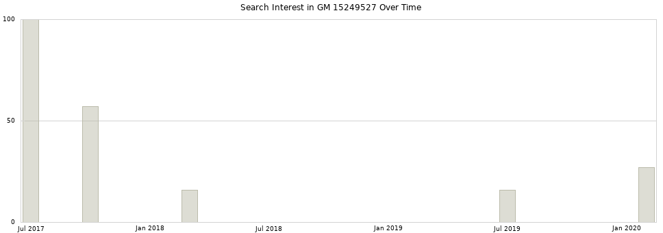Search interest in GM 15249527 part aggregated by months over time.