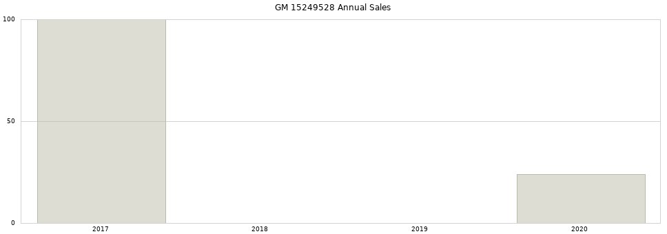 GM 15249528 part annual sales from 2014 to 2020.